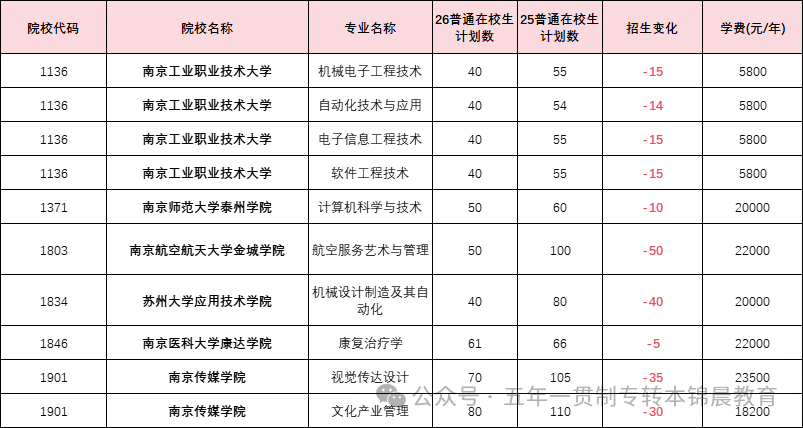 锦晨教育发布2026年五年一贯制高职“专转本”（非师范类）计划变化
